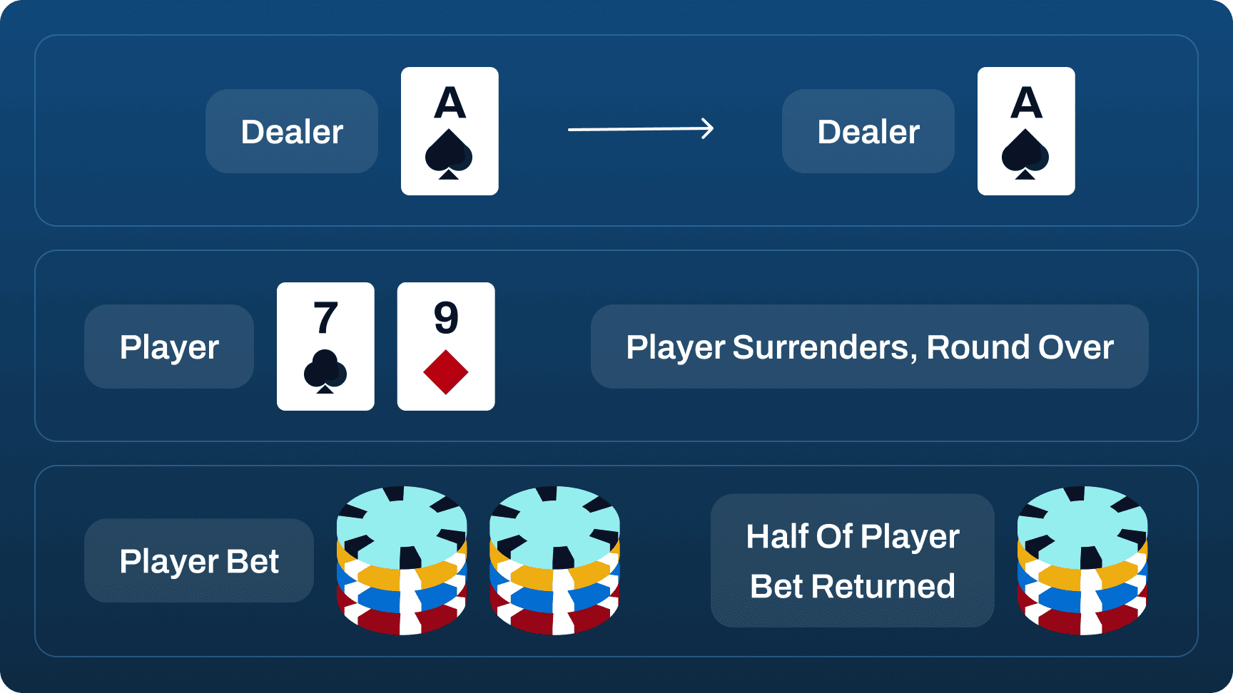 Surrender in Blackjack